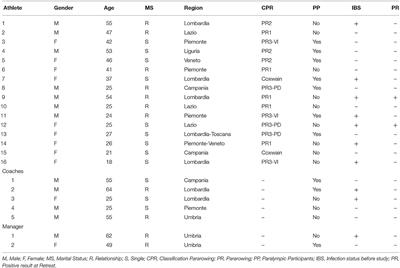 COVID-19 Test Before Tokyo2020 Paralympic Games: An Implemented Protocol to Protect Paralympic Athletes